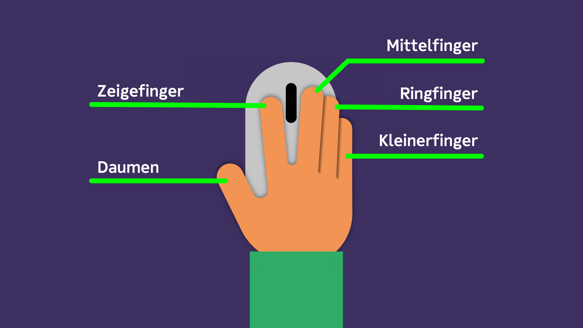 Eine Hand liegt auf einer Computermaus. Die verschiedenen Finger sind beschriftet.